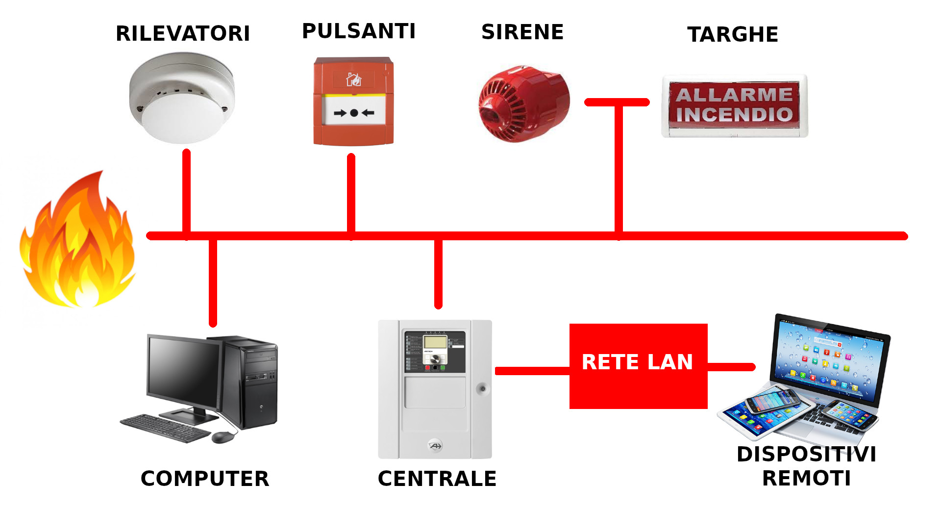 Impianto rilevazione incendi